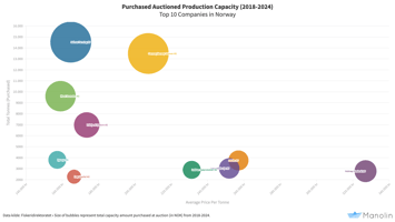 Norway Production Capacity Auction 2024